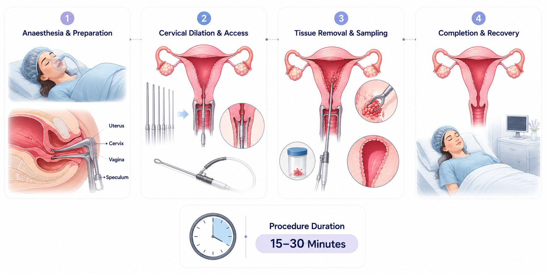 Dilation & Curettage (D&C)